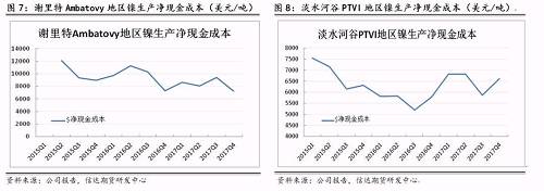 上述幾家主流鎳企除了謝里特國際公司和淡水河谷披露了凈現(xiàn)金成本外，其他公司財(cái)報(bào)均未披露。盡管凈現(xiàn)金成本受某些因素影響上下波動(dòng)，但整體呈現(xiàn)逐步下降趨勢。從鎳行業(yè)平均凈現(xiàn)金成本來看，當(dāng)倫鎳價(jià)格穩(wěn)定在13000美元/噸時(shí)，絕大部分鎳企略有盈利。其中也不難發(fā)現(xiàn)，部分規(guī)模較大的鎳企凈現(xiàn)金成本非常低，即使鎳價(jià)長期低于8000美元/噸以下，也能維持較強(qiáng)的盈利情況。在這種情況下，所謂的成本支撐的意義并沒有那么大。